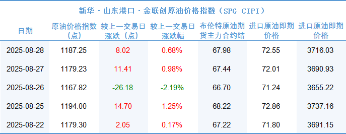 新华指数|8月28日山东港口原油现货价格指数较前一交易日上涨0.68%