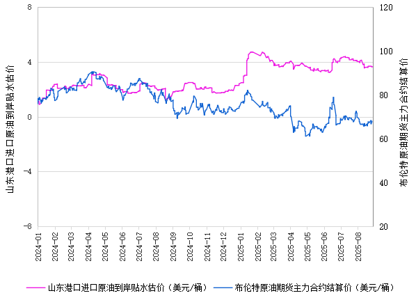 新华指数|8月28日山东港口原油现货价格指数较前一交易日上涨0.68%