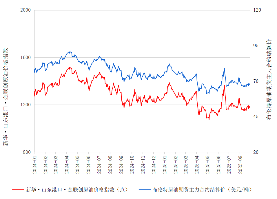 新华指数|8月29日山东港口原油现货价格指数较前一交易日下跌1.14%
