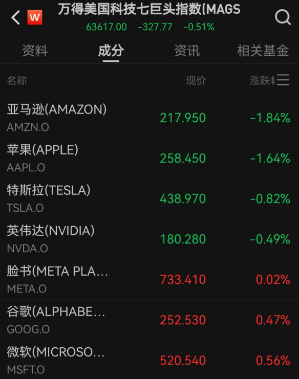 美股三大指数，全线下跌！原油跳涨