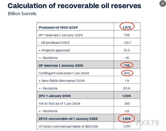 美原油跌跌不休？2030长期供应缺口或引爆油价超级周期！