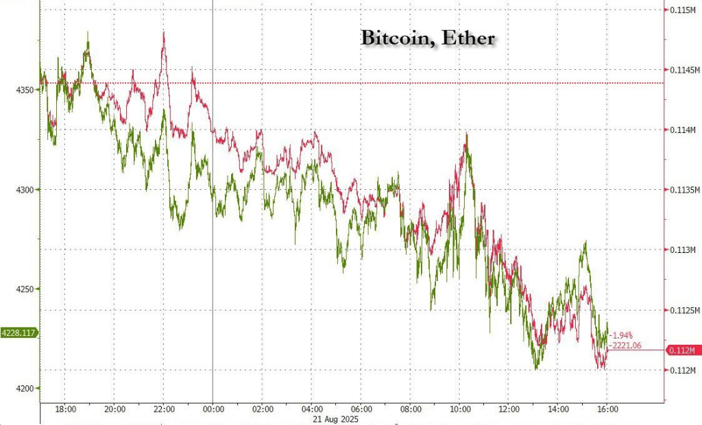 鲍威尔讲话前美股走低，标普五连跌，原油续涨，美债黄金加密货币回落