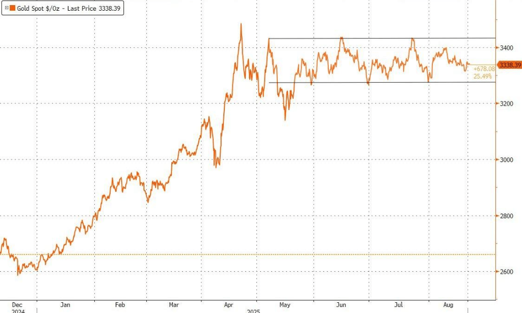 鲍威尔讲话前美股走低，标普五连跌，原油续涨，美债黄金加密货币回落