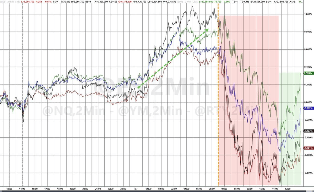 美债标售疲软打压美股，纳指惊险收涨，苹果再涨3%，数字货币走强，原油受挫