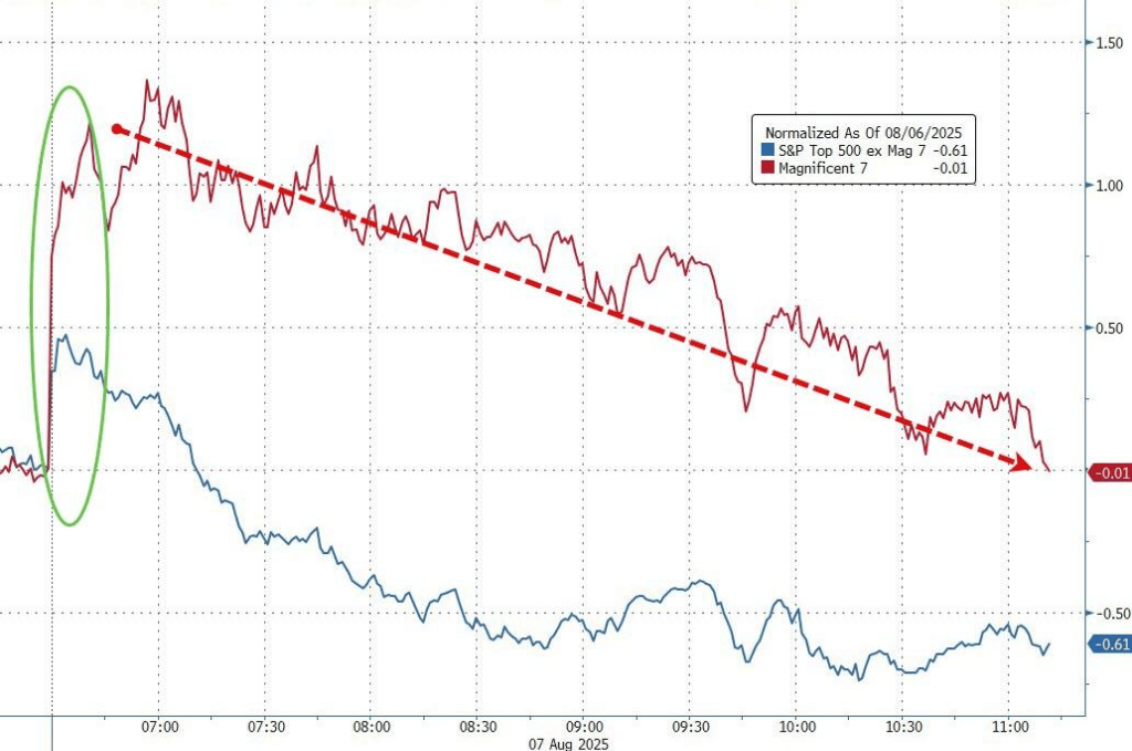 美债标售疲软打压美股，纳指惊险收涨，苹果再涨3%，数字货币走强，原油受挫