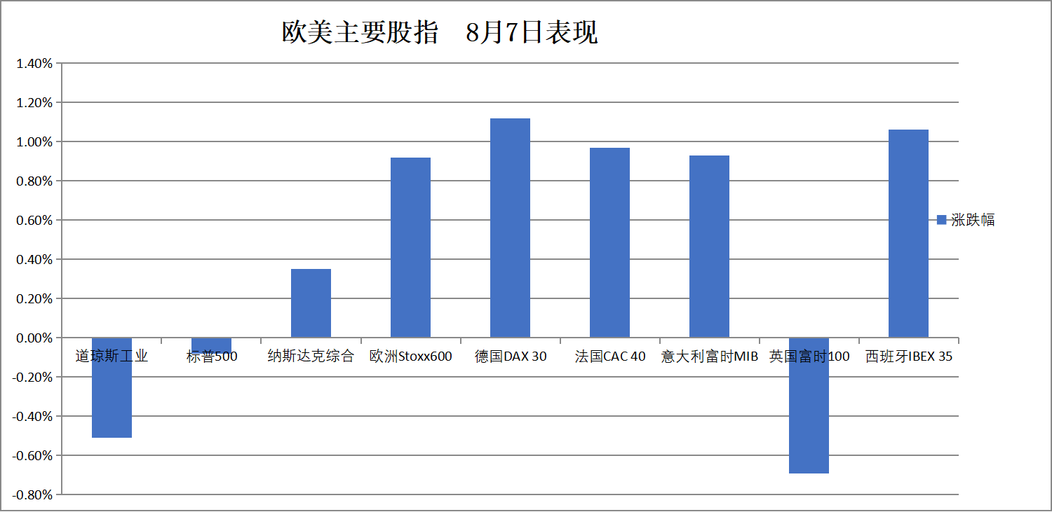 美债标售疲软打压美股，纳指惊险收涨，苹果再涨3%，数字货币走强，原油受挫