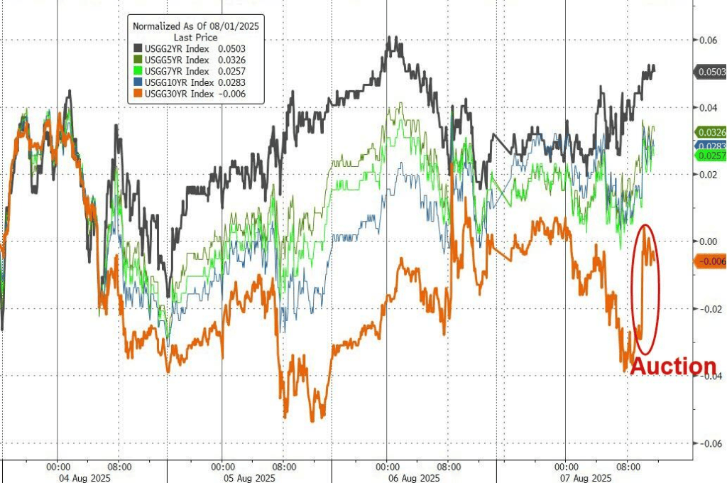 美债标售疲软打压美股，纳指惊险收涨，苹果再涨3%，数字货币走强，原油受挫