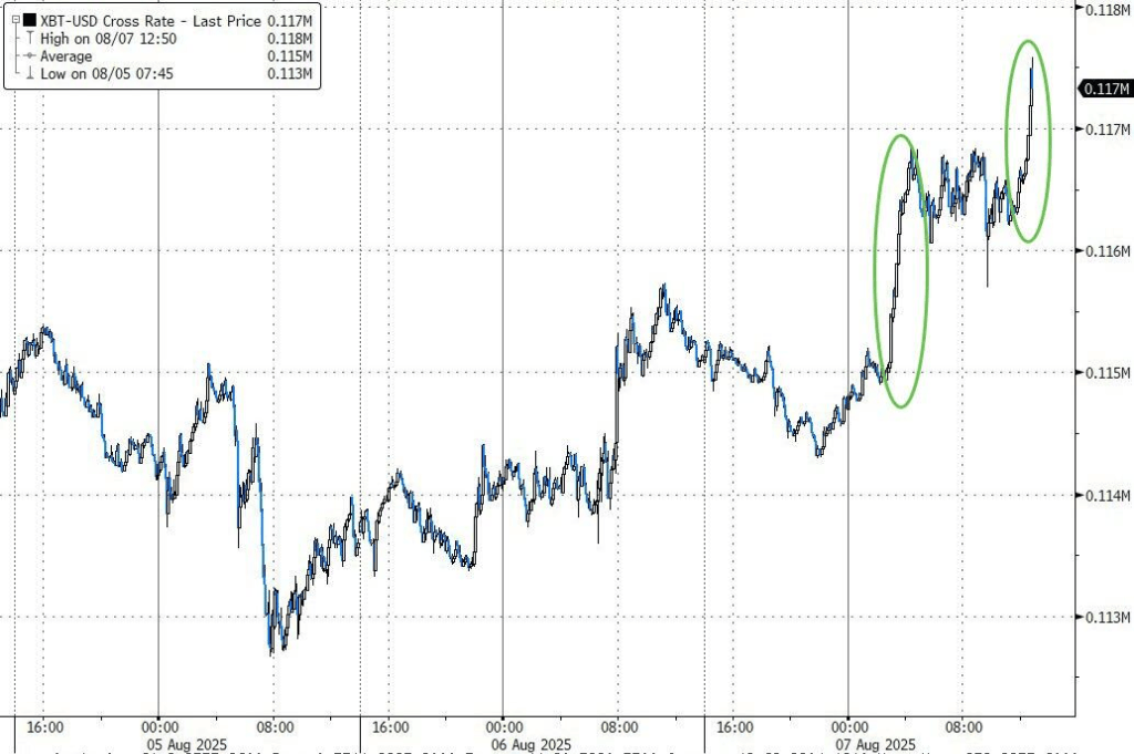 美债标售疲软打压美股，纳指惊险收涨，苹果再涨3%，数字货币走强，原油受挫