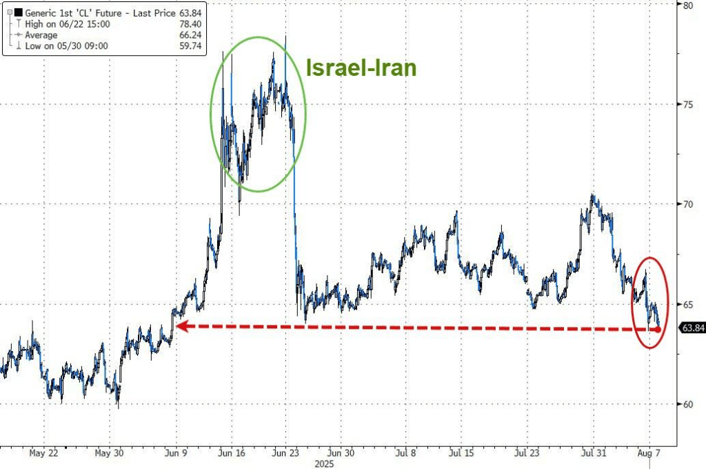 美债标售疲软打压美股，纳指惊险收涨，苹果再涨3%，数字货币走强，原油受挫