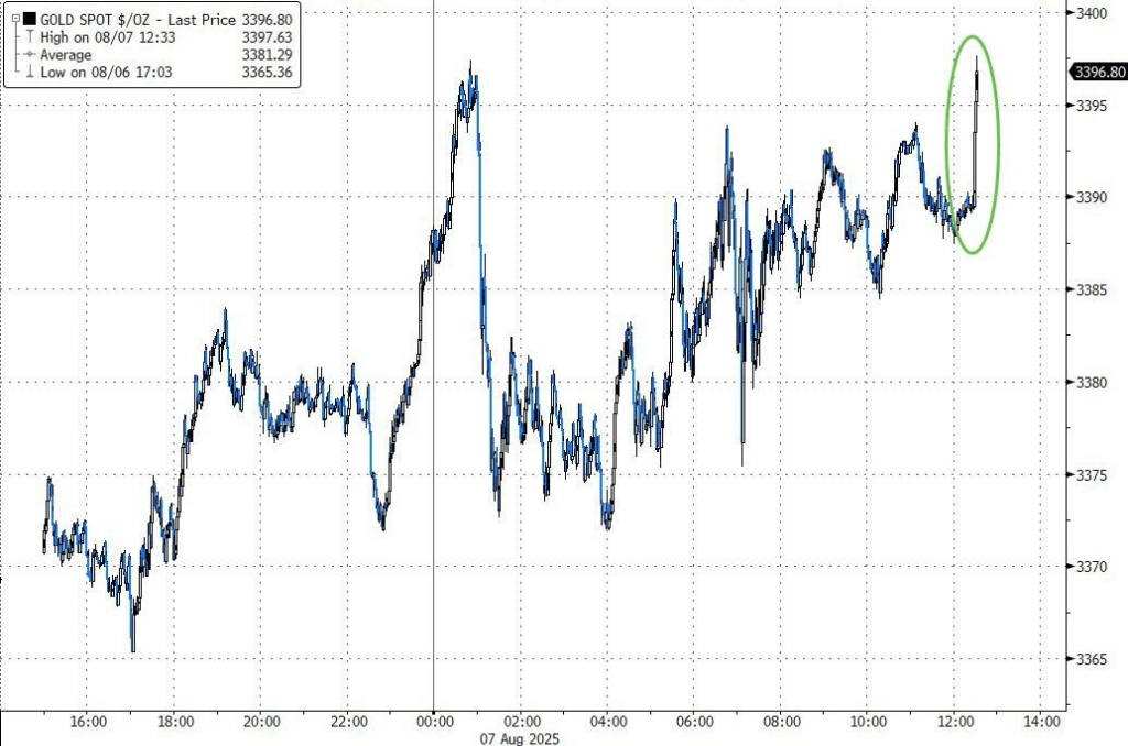 美债标售疲软打压美股，纳指惊险收涨，苹果再涨3%，数字货币走强，原油受挫