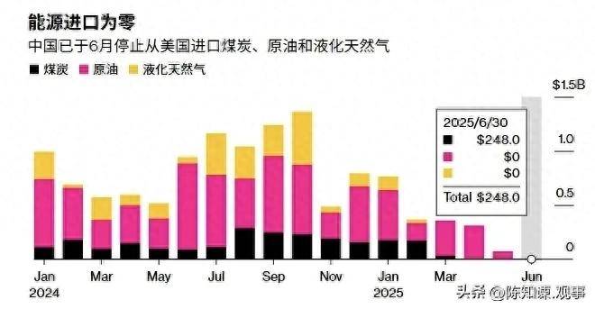 怪不得特朗普急着访华，贸易数据送进白宫，中方一滴美原油未进