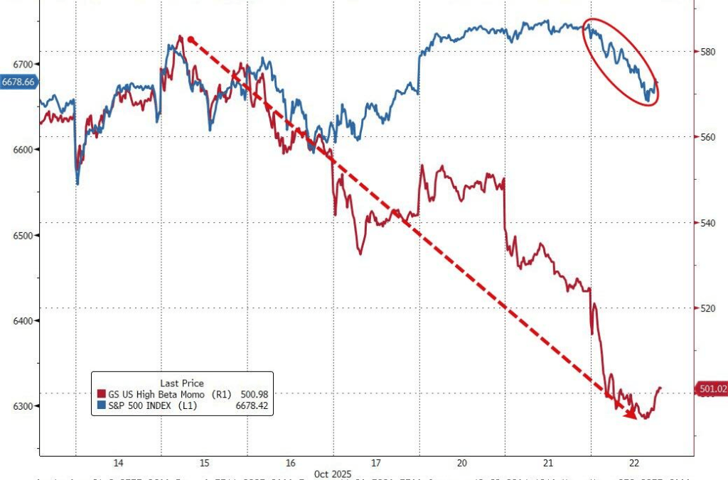 美股指普跌，动量股抛售继续，量子计算股重挫，原油逆市上涨，金银期货止跌