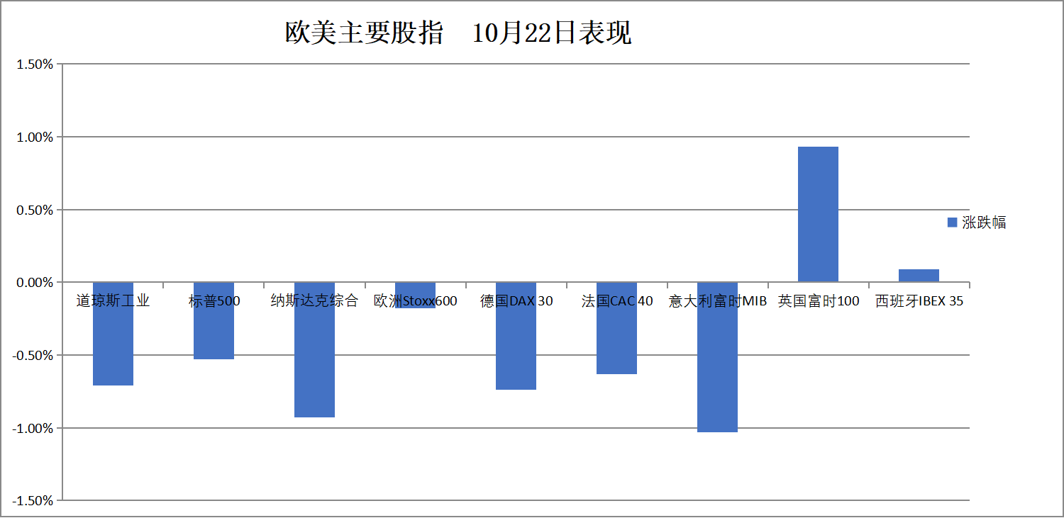 美股指普跌，动量股抛售继续，量子计算股重挫，原油逆市上涨，金银期货止跌