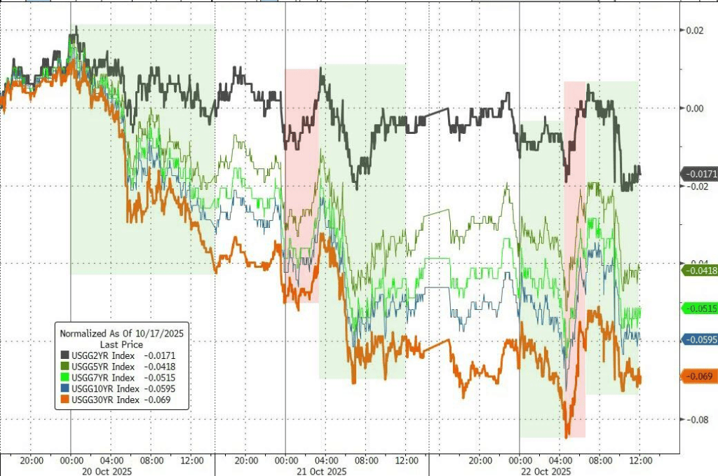美股指普跌，动量股抛售继续，量子计算股重挫，原油逆市上涨，金银期货止跌