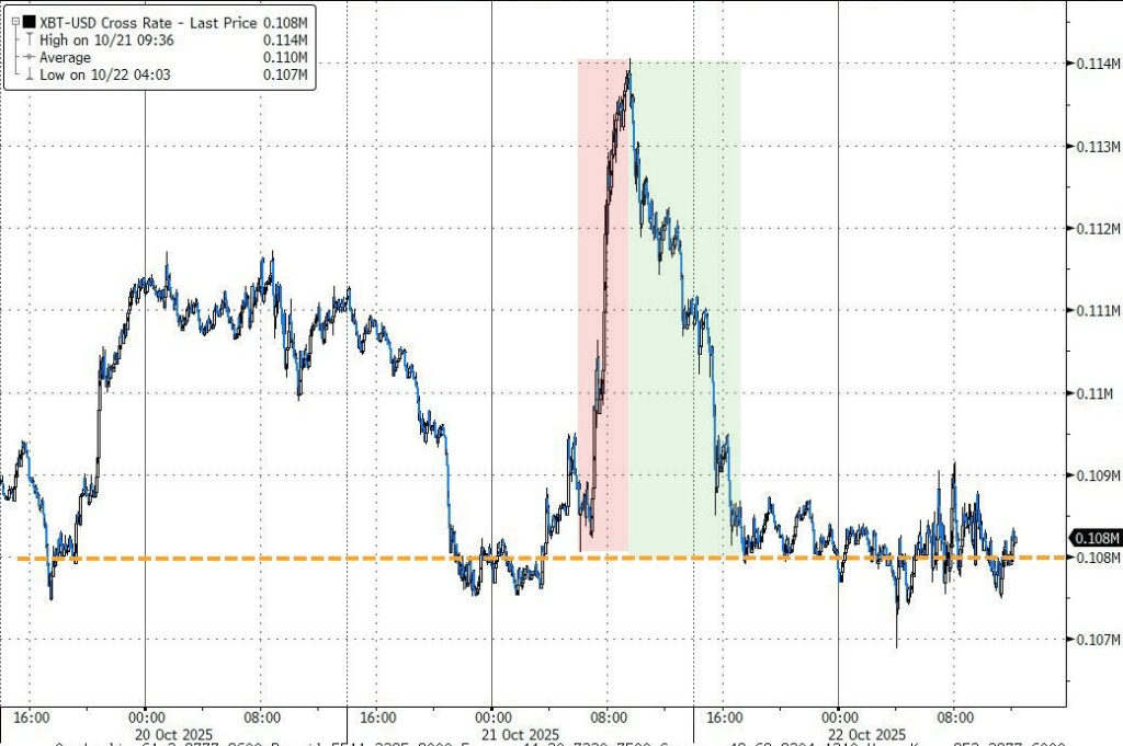 美股指普跌，动量股抛售继续，量子计算股重挫，原油逆市上涨，金银期货止跌