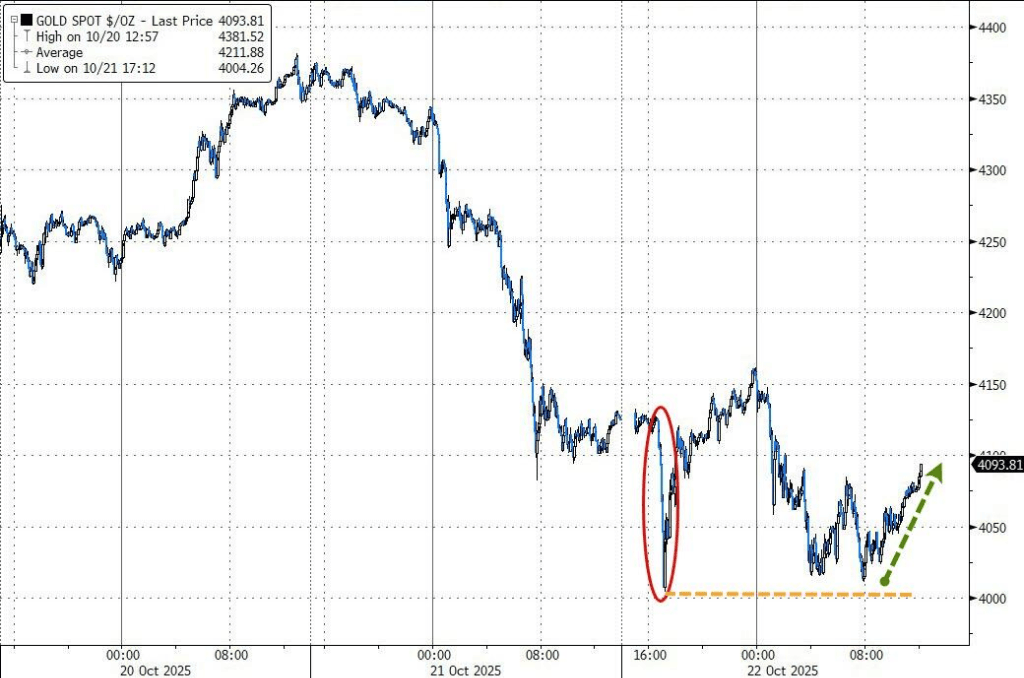 美股指普跌，动量股抛售继续，量子计算股重挫，原油逆市上涨，金银期货止跌