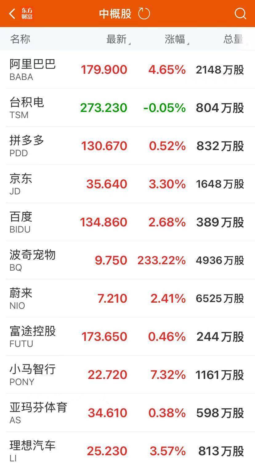 中国金龙指数大涨2%！美股收涨，这只股票暴跌89%！金银上涨，原油大跌