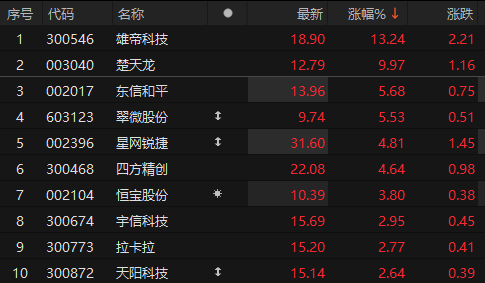 数字货币概念逆势活跃 楚天龙涨停