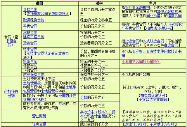 证券税费(证券税费减免印花税吗)