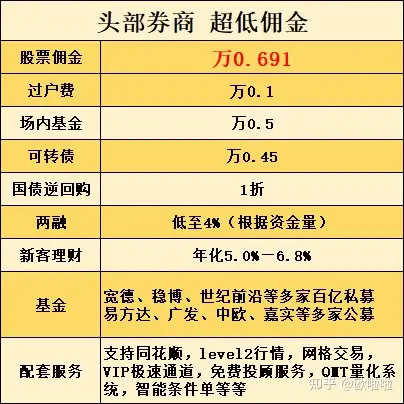 怎么查证券佣金(证券开户哪家佣金最低)