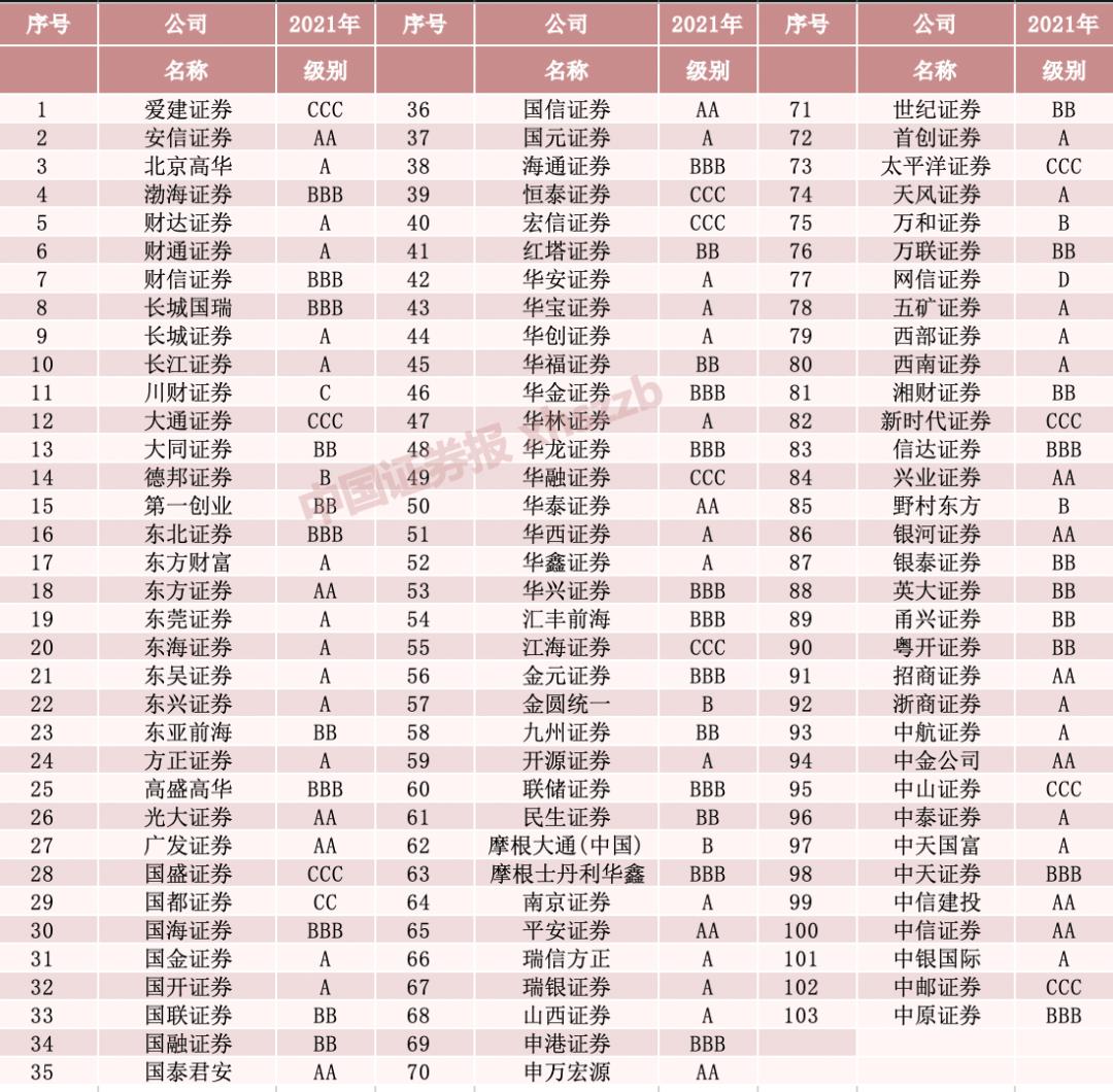 证券分类评级(证券分类评级有哪些)