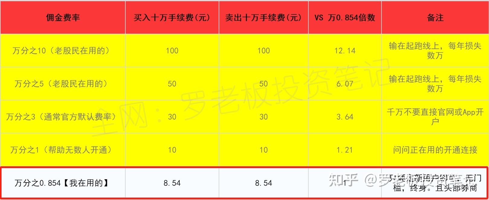 证券账户收费(开证券账户需要收费吗)