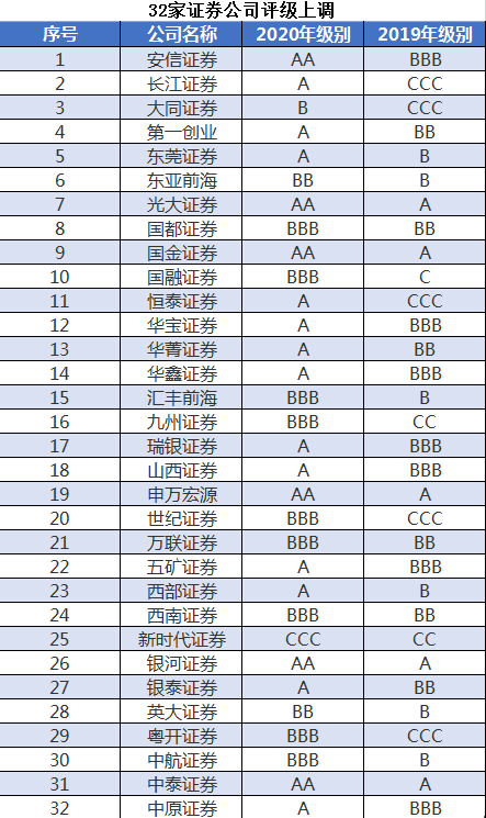 证券分类评级(证券行业分类评级)