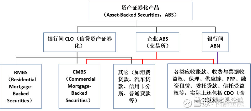 资产证券化分类(资产证券化的范围)