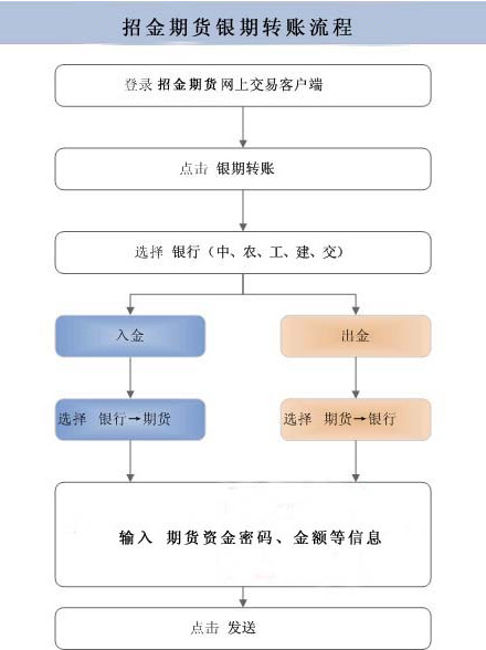 证券资金转出(上海证券资金转出)