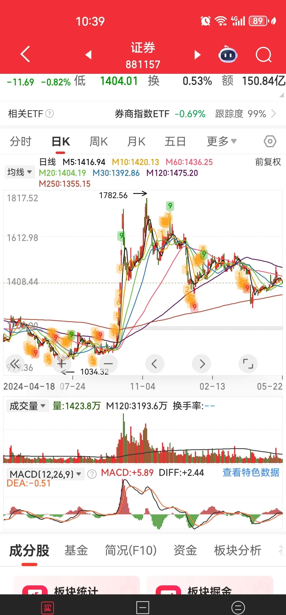 证券大跌(证券跌了大盘就会涨吗)
