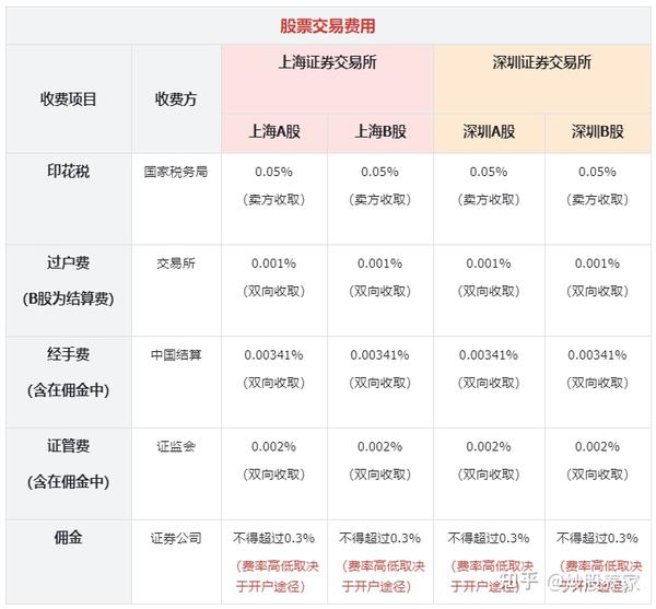 证券公司佣金是什么(证券的交易佣金是多少)