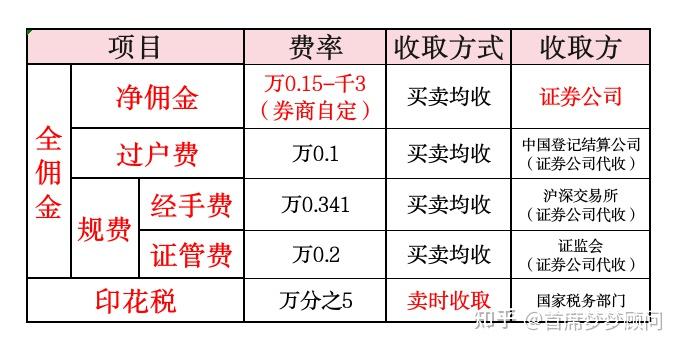 证券佣金万二(证券佣金万二是什么意思)