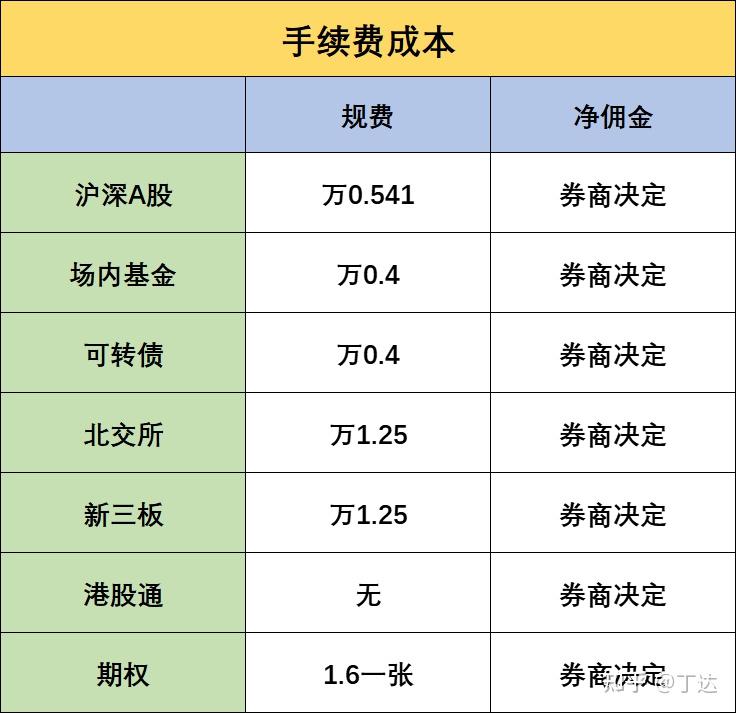 证券佣金万二(证劵佣金万25)