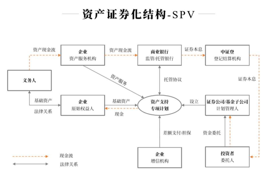 资产证券化分类(资产证券化两种类型)