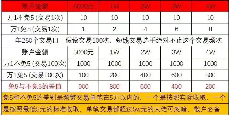 证券佣金万二(证券佣金万二高不高)