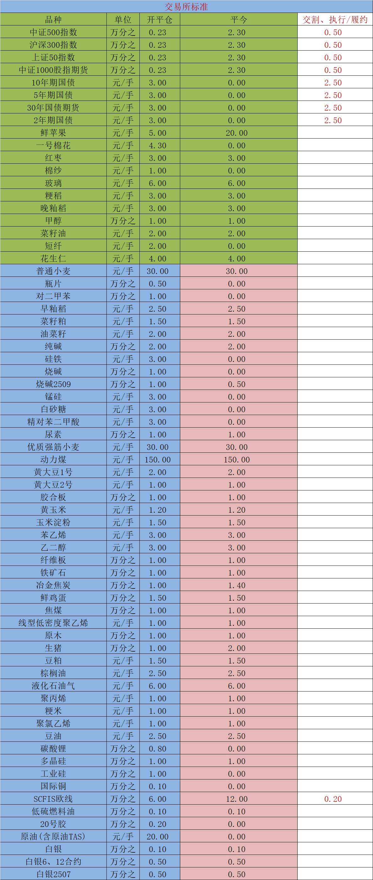 证券交易手续费计算(证券交易手续费一般是万几)