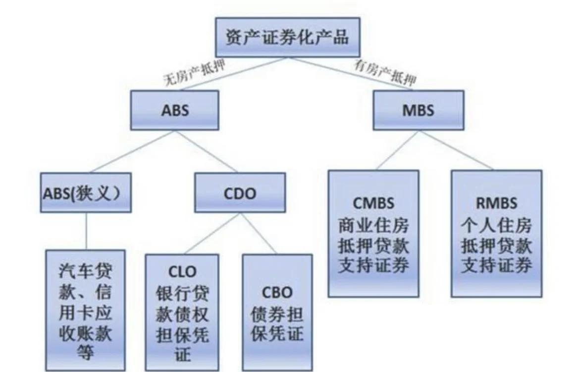 什么是银行资产证券化(简述银行资产证券化的原理和操作过程)