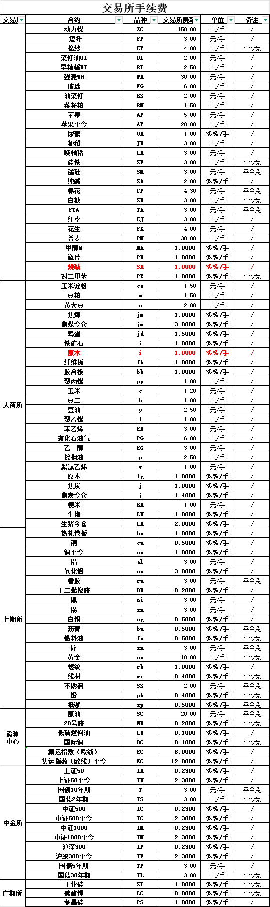 原油手续费(原油手续费为啥那么高)