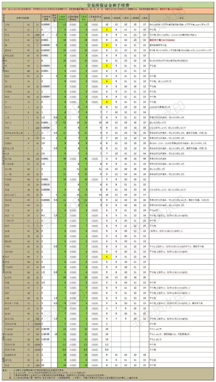 原油手续费(原油手续费一手多少钱)