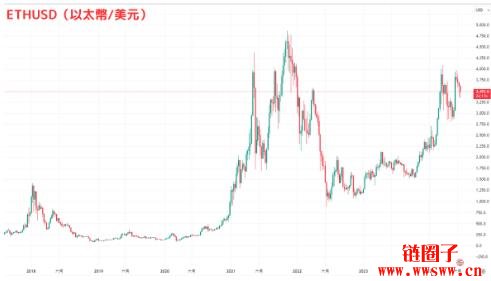 以太坊价格(以太坊价格 美元)