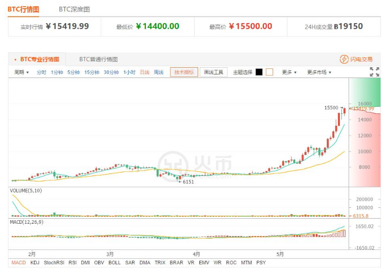 关于比特币交易平台的信息